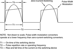 Figure 1. Current waveforms produced by zero-current switching and pulse-width modulation